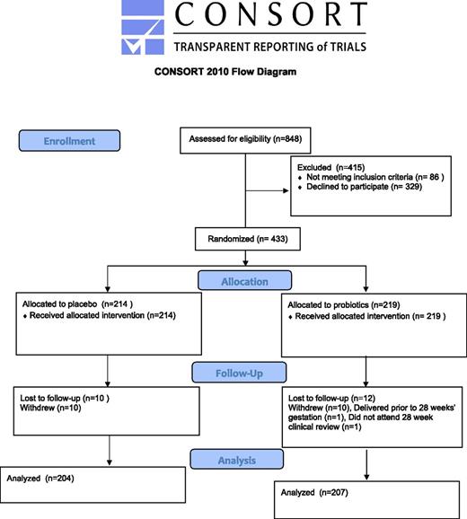 Figure 1. Eligibility, randomization, and follow-up.