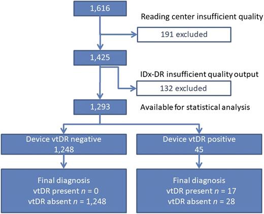 Figure 1. STARD diagram for the device vtDR output (29).