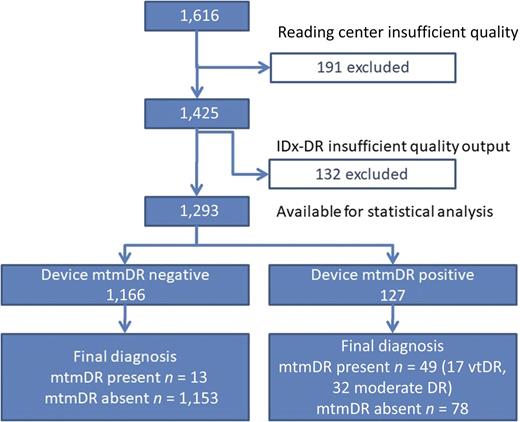 Figure 2. STARD diagram for the enhanced device mtmDR output (29).