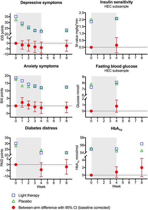 Figure 1. Effects of light therapy on depression, insulin sensitivity, and secondary outcome measures. Data points represent the mean values for the light therapy (blue squares) and placebo (green triangles) arms and the mean difference between conditions (light therapy minus placebo; baseline corrected) (red circles). The error bars represent the 95% CI. Week 0 represents the baseline; week 4, the end of the intervention period; week 8, follow-up. The intervention period is marked in gray.