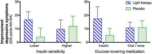 Figure 2. Effects of light therapy on depression according to insulin sensitivity (left) and glucose-lowering medication use (right) at baseline. The bar plots show the change in depressive symptoms from baseline (week 0 [W0]) to week 4 (W4) in the groups receiving light therapy (blue striped bars) or placebo (green dashed bars); error bars indicate the 95% CI. In the left panel, subgroups are sorted according to median value (lower ≤1.75, higher >1.75 M-value mg/kg*min).