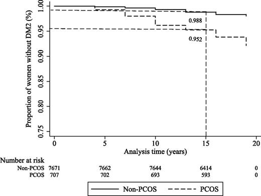 Figure 1. Kaplan-Meier survival curves for the length of time after enrollment until the occurrence of type 2 diabetes (DM2) for the PCOS and non-PCOS groups.