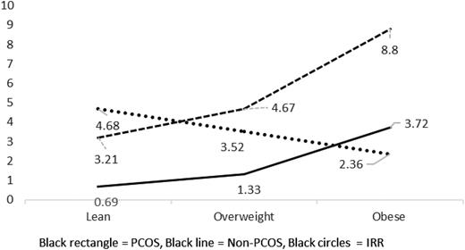 Figure 2. The incidence rate of type 2 diabetes in women with and without PCOS by class of BMI, including healthy weight/lean, overweight, and obese.