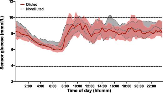 Figure 1. Sensor glucose levels. Shown are the median sensor glucose levels and IQRs during closed-loop with diluted insulin (n = 23 [solid red line and red shaded area]) and closed-loop with standard strength insulin (n = 24 [dashed black line and gray shaded area]). Dashed horizontal lines indicate the target glucose range between 3.9 and 10 mmol/L. m, minute.