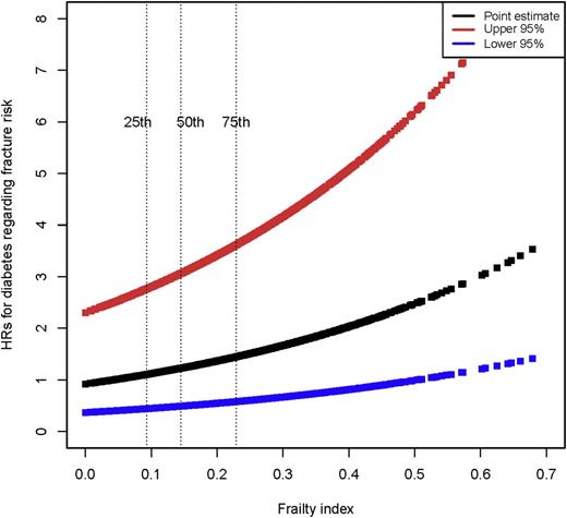 Figure 1. Different HRs for diabetes regarding the fracture risk at different levels of the FI (25th, 50th, 75th denoting quartiles of the FI). Upper 95%, upper limit of 95% CI; Lower 95%, lower limit of 95% CI.