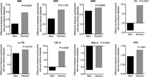 Figure 1. Differences in mean values of studied CVRFs at the age of 23.5 years according to diabetes status at follow-up in men and women. Diabetes is defined as having an FPG concentration of ≥7 mmol/L or using insulin or oral antidiabetic medications in accordance with 2018 American Diabetes Association criteria. P values are interactions of sex by diabetes status. DBP, diastolic BP; SBP, systolic BP.