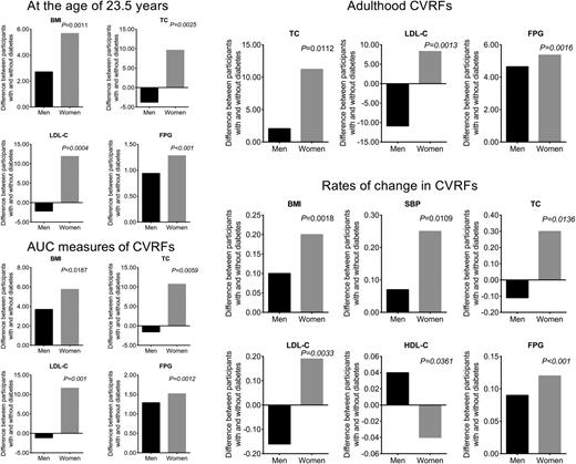 Figure 2. Differences in race-adjusted mean levels of studied CVRFs measured since childhood in men and women according to diabetes status at follow-up. Diabetes is defined as having an FPG concentration of ≥7 mmol/L or using insulin or oral antidiabetic medications in accordance with 2018 American Diabetes Association criteria. P values are interactions of sex by diabetes status. SBP, systolic BP.