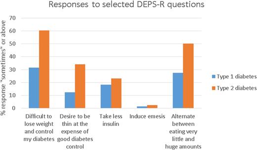 Figure 1. Responses to DEPS-R questions scored ≥2 (“sometimes,” “often,” “usually,” or “always”) by study participants with type 1 diabetes and participants with type 2 diabetes.
