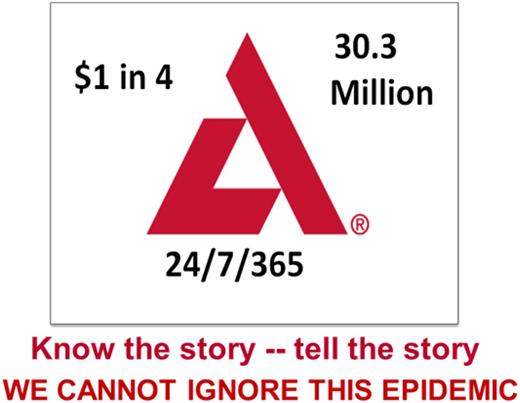 Figure 1. Talking points regarding the diabetes epidemic: 30.3 million people in the U.S. live with diabetes at an expense of 1 in 4 U.S. health care dollars, $327 billion ($237 billion direct and $90 billion lost productivity) (4). For the 30.3 million people with diabetes, diabetes management is a full-time (24/7/365) burden for a lifetime (1,2).