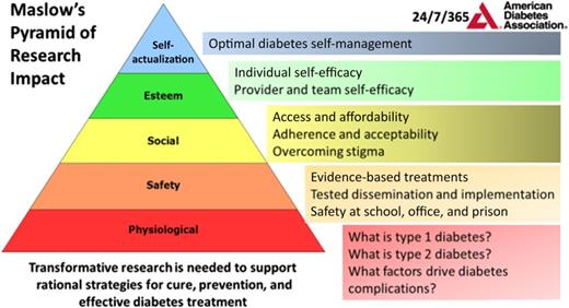 Figure 2. Maslow’s Pyramid of Research Impact. To illustrate the breadth of research gaps in diabetes and highlight the ultimate impact of effective research, a modified version of Maslow’s Hierarchy of Needs is employed (7). Reaching the pinnacle of optimal diabetes prevention and treatment will require research from fundamental discovery to clinical implementation and population and community health. We currently have glaring knowledge gaps from the foundation to the peak of the hierarchy of needs. Major investments in transformative diabetes research are needed to close this gap and change the future.