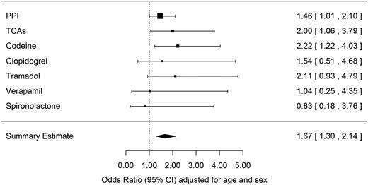 Figure 1. Association of individual intestinal metformin transporter-inhibiting drugs with intolerance.