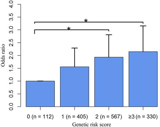 Figure 2. Association of a GRS derived from SLC29A4 (PMAT) and SLC22A1 (OCT1) with metformin intolerance. Bars indicate SE around the mean. *P < 0.05.