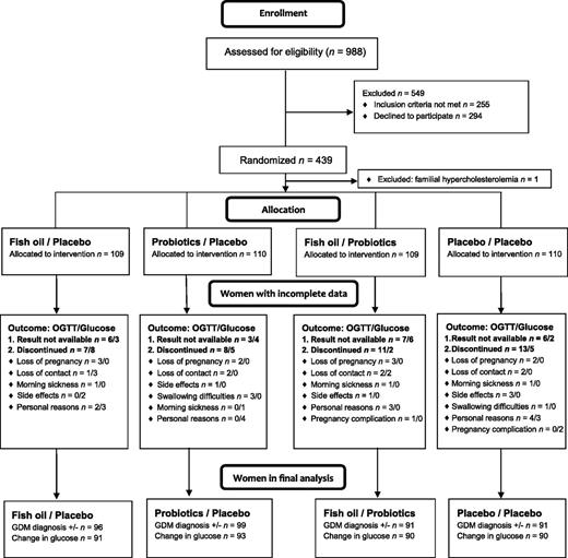 Figure 1. Flow diagram. Incomplete data are reported as either absent data before OGTT or absent data between OGTT and late gestation fasting plasma glucose measurement.