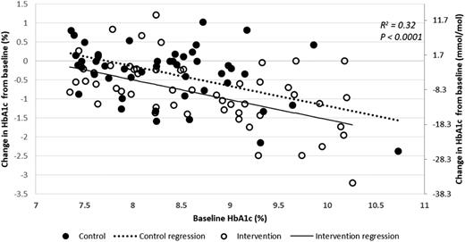 Figure 1. Relationship between the baseline HbA1c and change in HbA1c, by treatment group. The circles represent individual crude value, while the lines represent the estimation derived from the linear regression of these individual observations (adjusted R2 = 0.32). The open circles and solid line represent the intervention group, and the closed circles and dotted line represent the control group. There is a statistically significant difference in the mean change in HbA1c between treatment groups in favor of the intervention (P < 0.0001).