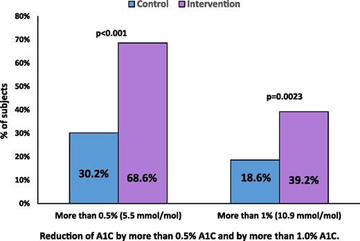 Figure 2. Percentage of patients in each group whose HbA1c was reduced by ≥0.5% (5.5 mmol/mol) and ≥1% (10.9 mmol/mol) at the end of the study.