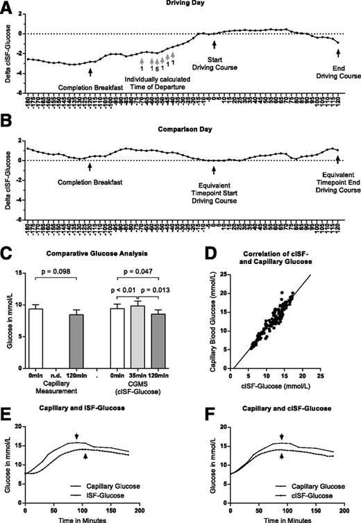 Figure 1. A and B: Median cISF glucose changes as a function of time between 7:00 a.m. and 12:00 p.m. relative to the cISF glucose level measured at the beginning of the driving course at 10:00 a.m. (cISF = ISF corrected for the 15-min time lag). The dotted straight lines are drawn through the start point of the driving course (A) or the corresponding time point (B). Panel A shows increasing cISF glucose, correlating with the individually calculated time points of departure from home (by car). After the start of the driving course, a further increase of cISF glucose is observed, which was, despite being smaller, shared by all participants. Subsequently, cISF glucose decreases toward the end of the driving course. The black arrows indicate landmarks including the deadline for finishing breakfast and insulin application and the beginning and the end of the driving course. The respective arrows are shown in panel B, where median cISF glucose excursion is shown for the control day, when participants did not drive and no significant changes were observed. The gray arrows in A indicate the individually calculated time points of departure from home. The digit below each gray arrow represents the number of participants who left home at the respective time. C: Mean and SEM of capillary BG values obtained before and after the driving course as well as cISF glucose at start, after 35 min, and after 2 h of driving. Capillary BG measurement shows a nonsignificant decreasing trend (start to end: −0.900 mmol/L; SEM 0.49, P = 0.098). Comparison of cISF glucose shows a significant increase followed by a significant decrease of cISF glucose (start to peak at 35 min: +0.401 mmol/L; SEM 0.09, P < 0.01) (peak to end: −1.29 mmol/L; SEM 0.42, P = 0.013) (start to end: −0.876 mmol/L; SEM 0.38, P = 0.047). P values are derived from paired t test analysis. D: Linear regression of capillary glucose vs. cISF glucose values, measured after ingestion of a liquid meal without application of meal insulin. R = 0.9027, slope = 1.168 ± 0.03726, y-intercept = −1.035. E and F: Mean capillary blood glucose (lines with dots) and the ISF glucose obtained by the CGMS (lines with squares) after ingestion of a liquid meal without application of meal insulin. The arrows indicate the peak glucose concentration of capillary and ISF glucose, respectively. While in panel E capillary BG is shown in comparison with uncorrected ISF glucose, panel F indicates capillary BG compared with cISF glucose values, which are corrected for 15 min of lag time.