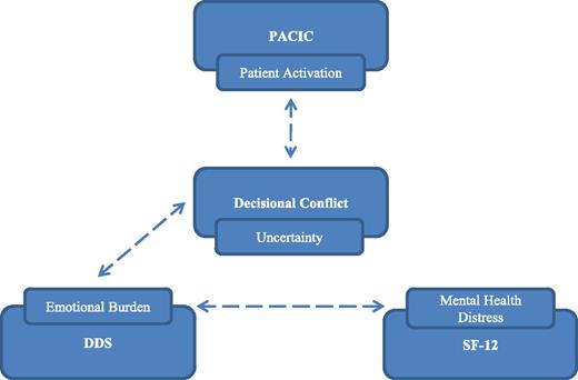 Figure 1. Framework of potential associations among DDS, DCS, SF-12, and PACIC a priori selected based on literature.