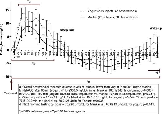 Figure 1. Glucose trajectory overnight after Wolffia globosa (Mankai) and yogurt intake. *P < 0.05 differences between groups, **P < 0.01 differences between groups. a shows that the overall, postprandial repeated glucose levels from the administration of the shake until the next morning were significantly lower in the Mankai shake group compared with the yogurt shake group (P < 0.001). Differences were analyzed by mixed model over time as a within-subject test, and the shake meal group as a between-subject factor. b shows a significant difference in the mean netAUC (0–60 and 0–180 min). The netAUC after 60 min (yogurt 441.4 ± 336.5 mg/dL/min; Mankai 185.1 ± 340.1 mg/dL/min; P = 0.005); the netAUC after 180 min (yogurt 1,576.6 ± 1,810.1 mg/dL/min; Mankai 707.9 ± 1,428.5 mg/dL/min; P = 0.037). Differences within subjects were analyzed by Wilcoxon test. c shows a significant difference in glucose peaks (13.4 ± 9.2 vs. 19.3 ± 15.1 mg/dL; P = 0.044) and a significant difference in time to peaks (77.5 ± 29.2 vs. 59.2 ± 28.4 min; P = 0.037). Differences within subjects were analyzed by Wilcoxon test. d shows a significant difference in next-morning fasting glucose concentration (83.2 ± 0.8 vs. 86.6 ± 13.0 mg/dL; P = 0.041). The difference within subjects was analyzed by Wilcoxon test.