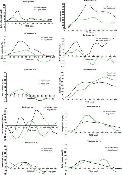Figure 2. Individual glucose responses to both shake meals. The mean glucose distribution of each individual response among 20 participants in the crossover trial. DTW distance of intraindividual response (43.3 ± 2.4) vs. DTW of interindividual responses (48.6 ± 0.5, P = 0.004). All 97 postprandial 180-min observations were used to create a distance matrix; interindividual and intraindividual distances were subsequently extracted and compared by Mann-Whitney test.