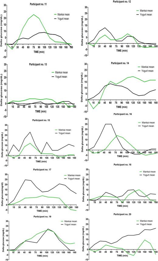 Figure 2. Individual glucose responses to both shake meals. The mean glucose distribution of each individual response among 20 participants in the crossover trial. DTW distance of intraindividual response (43.3 ± 2.4) vs. DTW of interindividual responses (48.6 ± 0.5, P = 0.004). All 97 postprandial 180-min observations were used to create a distance matrix; interindividual and intraindividual distances were subsequently extracted and compared by Mann-Whitney test.