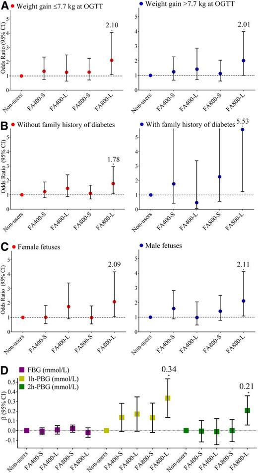 Figure 1. ORs and 95% CIs for GDM according to FA supplement use in subgroups, stratified by weight gain at OGTT (A), family history of diabetes (B), and fetal sex (C) and adjusted β values for FA supplement use and FBG, 1-h PBG, and 2-h PBG (D). A: Adjusted for age, education, employment, monthly income, ethnicity, primiparity, prepregnancy BMI, smoking, drinking, fetal sex, family history of diabetes, and other supplement use. B: Adjusted for age, education, employment, monthly income, ethnicity, primiparity, prepregnancy BMI, smoking, drinking, fetal sex, other supplement use, and weight gain at OGTT. C: Adjusted for age, education, employment, monthly income, ethnicity, primiparity, prepregnancy BMI, smoking, drinking, family history of diabetes, other supplement use, and weight gain at OGTT. D: Adjusted for age, education, employment, monthly income, ethnicity, primiparity, prepregnancy BMI, smoking, drinking, fetal sex, family history of diabetes, other supplement use, and weight gain at OGTT. Nonusers: never used any FA supplement or used FA with a daily dose <400 µg or duration less than 4 weeks. FA400-S: took FA 400–800 µg/day for short duration. FA400-L: took FA 400–800 µg/day for long duration. FA800-S: took FA ≥800 µg/day for short duration. FA800-L: took FA ≥800 µg/day for long duration. *P < 0.05.