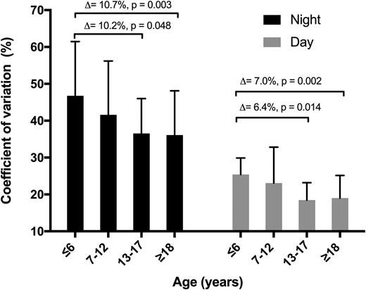 Figure 1. The coefficient of variation for insulin requirements during hybrid closed-loop insulin delivery. Each bar represents an age-group (young children, children, adolescents, and adults); black bars denote nighttime (0000–0559 h) and gray bars daytime (0600–2359 h) periods. Data are mean ± SD.