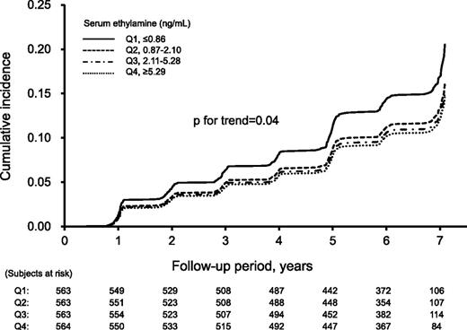 Figure 1. Age- and sex-adjusted cumulative incidence of T2DM according to serum ethylamine levels.