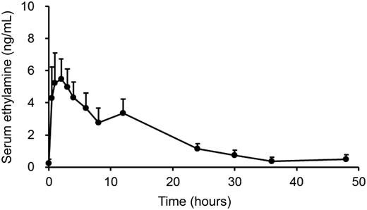 Figure 2. Serum ethylamine concentrations after ingestion of l-theanine–rich green tea products containing 8 mg of l-theanine. Data are expressed as the mean ± SD.