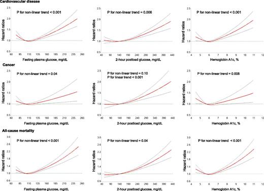 Figure 1. Multivariable-adjusted hazard ratios of CVD (top row), cancer (middle row), and all-cause mortality (bottom row) in participants without treated diabetes at baseline. The solid lines indicate multivariate-adjusted hazard ratios and the dashed lines indicate the 95% CIs derived from restricted cubic spline regression. A knot is located at the 5th, 50th, and 95th percentiles for each of the three glycemic measures (FPG [left], 2h-PG [middle], HbA1c [right]), and the highest and lowest 0.5% of each glycemic measure was trimmed. The Cox regression was adjusted for age, sex, BMI, family history of diabetes, smoking, drinking, education status, physical activity, systolic blood pressure, HDL cholesterol, LDL cholesterol, and triglycerides.