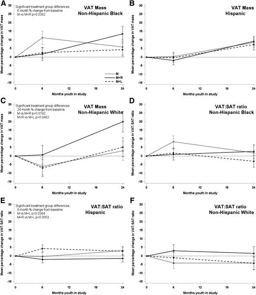 Figure 1. Adjusted mean percent change from baseline in VAT mass and VAT:SAT ratio at months 6 and 24 by treatment group and race-ethnicity. Adjusted mean percent change from baseline for VAT mass in NHBs (A), Hispanics (B), and NHWs (C), and VAT:SAT ratio in NHBs (D), Hispanics (E), and NHWs (F) at months 6 and 24 by treatment. The three treatment groups are M, M + R, and M + L. P values were calculated from generalized linear mixed models that tested for pairwise treatment differences in the percent change from baseline during the first 2 years of the study as a function of time, study site (as a surrogate for DXA machine type), sex, age at baseline, height, treatment, and an interaction term for time by treatment. Significant treatment group differences for the 6- and 24-month percent changes from baseline are indicated within the figure.
