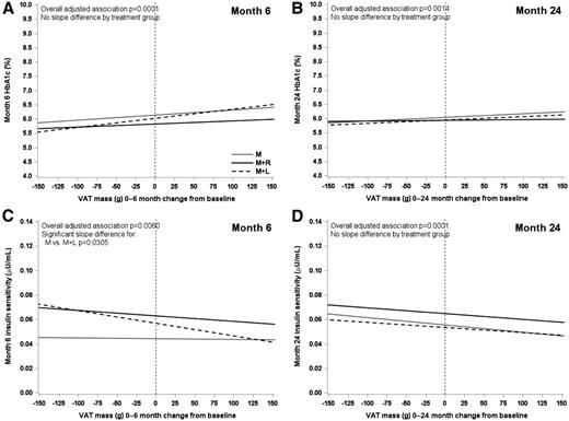 Figure 2. Slopes of HbA1c, insulin sensitivity, β-cell function (as measured by C-peptide oDI), and HMWA versus change from baseline in VAT mass at months 6 and 24 by treatment group. Regression lines (slopes) of HbA1c (A and B), insulin sensitivity (C and D), C-peptide oDI (E and F), and HMWA (G and H) values at months 6 and 24 versus the respective change from baseline in VAT mass by treatment group. The three treatment groups are M, M + R, and M + L. P values were calculated from linear regression models testing for pairwise treatment differences in the slopes at months 6 and 24. Models were adjusted for study site (as surrogate for DXA machine type), sex, age at baseline, height, race-ethnicity, and treatment. Data are plotted on the original unit scale, but testing was performed on the log-transformed values of insulin sensitivity, C-peptide oDI, and HMWA because of lack of normality. Overall associations and significant P values for slope differences by treatment group are indicated within the figure.