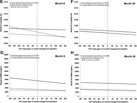 Figure 2. Slopes of HbA1c, insulin sensitivity, β-cell function (as measured by C-peptide oDI), and HMWA versus change from baseline in VAT mass at months 6 and 24 by treatment group. Regression lines (slopes) of HbA1c (A and B), insulin sensitivity (C and D), C-peptide oDI (E and F), and HMWA (G and H) values at months 6 and 24 versus the respective change from baseline in VAT mass by treatment group. The three treatment groups are M, M + R, and M + L. P values were calculated from linear regression models testing for pairwise treatment differences in the slopes at months 6 and 24. Models were adjusted for study site (as surrogate for DXA machine type), sex, age at baseline, height, race-ethnicity, and treatment. Data are plotted on the original unit scale, but testing was performed on the log-transformed values of insulin sensitivity, C-peptide oDI, and HMWA because of lack of normality. Overall associations and significant P values for slope differences by treatment group are indicated within the figure.