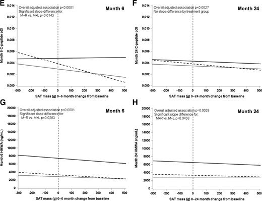 Figure 3. Slopes of HbA1c, insulin sensitivity, β-cell function (as measured by C-peptide oDI), and HMWA versus change from baseline in SAT mass at months 6 and 24, by treatment group. Regression lines (slopes) of HbA1c (A and B), insulin sensitivity (C and D), C-peptide oDI (E and F), and HMWA (G and H) values at months 6 and 24 versus the respective change from baseline in SAT mass by treatment group. The three treatment groups are M, M + R, and M + L. P values were calculated from linear regression models testing for pairwise treatment differences in the slopes at months 6 and 24. Models were adjusted for study site (as surrogate for DXA machine type), sex, age at baseline, height, race-ethnicity, and treatment. Data are plotted on the original unit scale, but testing was performed on the log-transformed values of insulin sensitivity, C-peptide oDI, and HMWA because of lack of normality. Overall associations and significant P values for slope differences by treatment group are indicated within the figure.