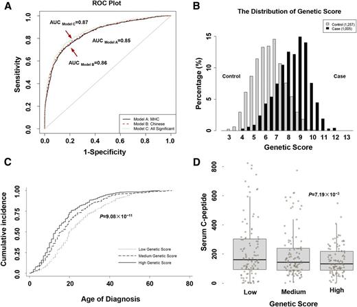 Figure 2. The identified variants showed a high prediction value of T1D risk and were associated with clinical features. A: The five independent variants of the MHC region (model A), the identified eight variants in the Chinese population (model B), and additional validated variants from the Caucasian population (model C). B: The distribution of GRS in T1D case subjects and control subjects without diabetes based on all the identified eight variants in the Chinese population (model C). C: The GRS were significantly associated with age of onset in T1D case subjects, and individuals carrying low GRS were older at onset (23.82 ± 13.60 years) than those carrying medium GRS (19.43 ± 13.25 years) and high GRS (16.54 ± 11.83 years). D: Individuals with low GRS showed significantly higher (162.30 [94.05–304.25]) fasting C-peptide levels at diagnosis than those with medium GRS (144.20 [89.43–240.85]) and high GRS (133.50 [89.78–218.20]). ROC, receiver operating characteristic.