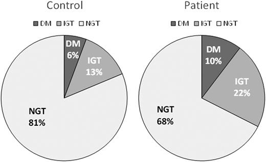 Figure 1. Proportion of AGT in patients with a first MI and matched control subjects without previously known diabetes investigated by OGTT revealing 32% of patients vs. 19% of control subjects (P < 0.001) with previously unrecognized AGT. DM, diabetes.