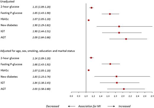 Figure 2. Associations (OR; 95% CI) of glucose variables and MI before and after adjustments for age, sex, smoking, education, and marital status. P-glucose, plasma glucose.