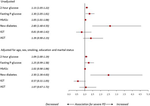 Figure 3. Associations (OR; 95% CI) of glucose variables and severe periodontal disease in the total cohort before and after adjustments for age, sex, smoking, education, and marital status. P-glucose, plasma glucose.