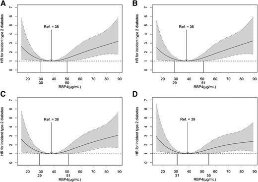 Figure 1. RBP4 levels on a continuous scale and risk of incident type 2 diabetes. HRs (solid line) and 95% CIs (dotted lines) were derived from multivariable Cox regression using cubic natural spline. Model 1 was adjusted for age, sex, smoking, drinking, and physical activity (A). Model 2 was adjusted for the variables in model 1 plus BMI (B). Model 3 was adjusted for the variables in model 2 plus waist circumference (C). Model 4 was adjusted for the variables in model 3 plus eGFR, HDL, TG, SBP, GGT, and HOMA-IR (D).