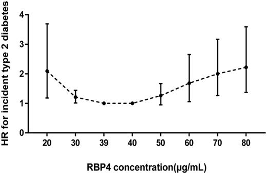 Figure 2. HRs (95% CI) for 3-year risk of incident type 2 diabetes at different levels of RBP4 (20–80 μg/mL) were analyzed by multivariable Cox regression models with cubic natural spline adjusting for age, sex, smoking, drinking, physical activity, BMI, waist circumference, eGFR, HDL, TG, SBP, GGT, and HOMA-IR (39 μg/mL as reference).