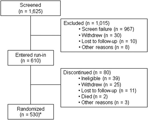Figure 2. Diagram describing the enrollment for the PERL trial. *Of the 530 randomized participants, 17 were found to be ineligible for randomization in retrospective analyses.