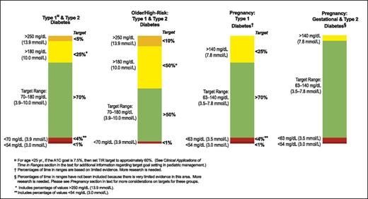 Figure 1. CGM-based targets for different diabetes populations.