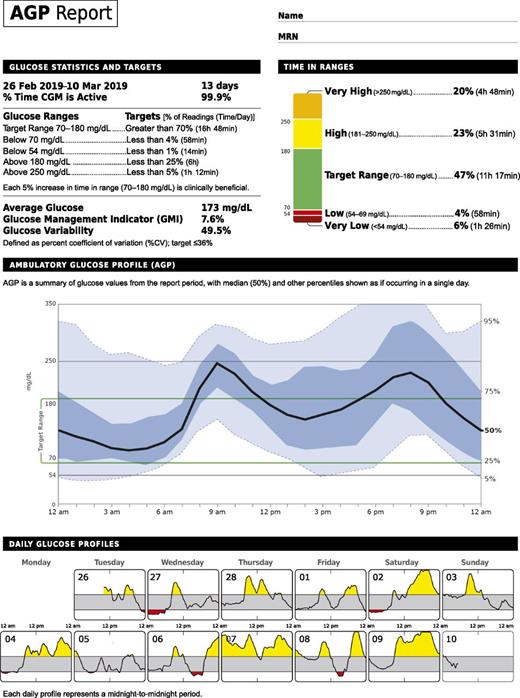 Figure 2. Ambulatory Glucose Profile.
