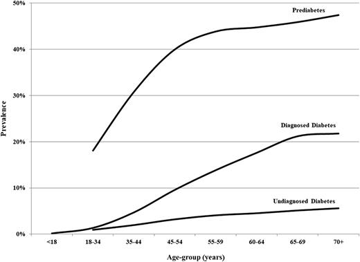 Figure 1. Prevalence of diabetes and prediabetes in the U.S., 2017.