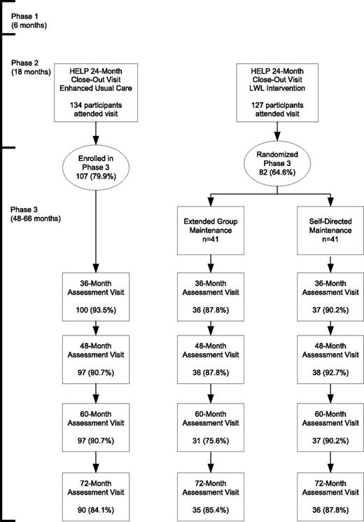 Figure 1. Study timeline and flow of participants from P3 enrollment to 72 months in HELP PD P3.