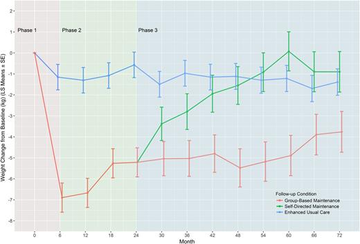 Figure 2. Changes in body weight by treatment group from baseline in HELP PD through 72 months of follow-up. LS, least square.
