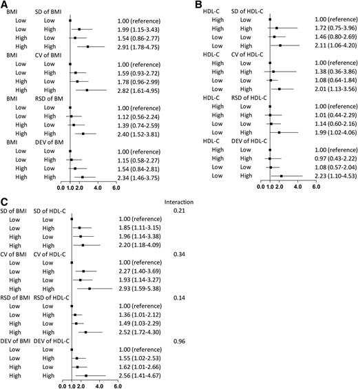 Figure 1. Multivariable-adjusted ORs (95% CI) for diabetes risk according to BMI levels and levels of BMI variability assessed by four indices (A), HDL-C levels and levels of HDL-C variability assessed by four indices (B), and levels of BMI variability and HDL-C variability assessed by four indices (C). Values are OR (95% CI) from logistic regression analyses. In A, ORs were adjusted for childhood mean age, sex, race, adulthood age, parental history of diabetes, drinking and smoking status, parents’ educational attainment, household income, and use of antihypertensive and lipid-lowering agents. In B, ORs were adjusted for childhood mean age, sex, race, adulthood age, parental history of diabetes, drinking and smoking status, parents’ educational attainment, household income, use of antihypertensive and lipid-lowering agents, BMI variability in childhood, and adulthood BMI. In C, ORs were adjusted for childhood mean age, sex, race, adulthood age, parental history of diabetes, drinking and smoking status, parents’ educational attainment, household income, and use of antihypertensive and lipid-lowering agents. Interaction indicates the interaction between BMI variability and HDL-C variability regarding diabetes risk.