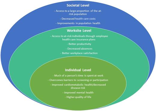 Figure 1. Multilevel benefits of worksite-based diabetes prevention.