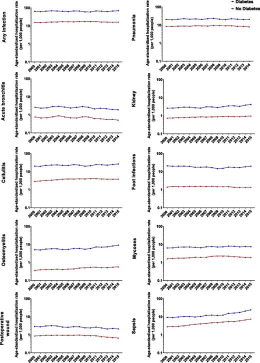 Figure 1. Age-standardized rates of common infections requiring hospitalization in adults with and without diabetes, U.S. 2000–2015, Notes: Influenza is not included as rates were too low to plot on this axis. Influenza rates increased in adults with and without diabetes between 2000 (Δ%/year 10.1, P < 0.001) and 2014 (Δ%/year 10.5, P < 0.001). Data sources: National Center for Health Statistics, NHIS, Agency for Healthcare Research and Quality, and the NIS.