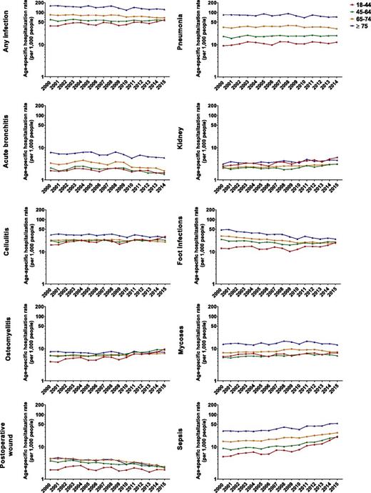 Figure 2. Age-specific rates of common infections requiring hospitalization in adults with diabetes, U.S. 2000–2015, Notes: Influenza is not included as rates were too low to plot on this axis. Influenza rates increased in 18–44 year-olds (Δ%/year 9.6, P < 0.05), 45–64 (Δ%/year 11.1, P < 0.01), 65–74 (Δ%/year [2000–2011] −0.2, P = 0.97 and Δ%/year [2011–2014] 35.0, P < 0.01), and ≥75 (Δ%/year [2000–2011] −1.2, P = 0.85 and Δ%/year [2011–2014] 45.9, P < 0.01). Data sources: National Center for Health Statistics, NHIS, Agency for Healthcare Research and Quality, and the NIS.