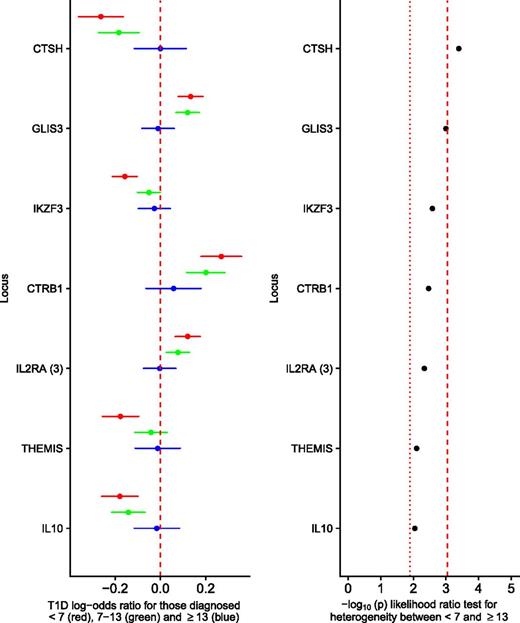 Figure 2. Non-HLA type 1 diabetes–associated loci showing on the left panel the log-odds ratios for the minor allele for those diagnosed at <7 years old (red circle; log-odds ratio age at diagnosis ± 95% CI), 7–13 years old (green circle; log-odds ratio age at diagnosis 7–13 ± 95% CI), and ≥13 years old (blue circle; log-odds ratio age at diagnosis ≥13 ± 95% CI), from a multinomial logistic regression; the dashed red line shows a log-odds ratio of 0. The right panel shows the association statistics from a likelihood ratio test comparing a multinomial logistic regression constraining the log-odds ratios from the <7 to ≥13 groups to be equal compared with an unconstrained model. The red dotted line shows the threshold for FDR of <0.1, and the red dashed line shows the threshold for Bonferroni-corrected heterogeneity (showing only loci with an FDR of <0.1). T1D, type 1 diabetes.